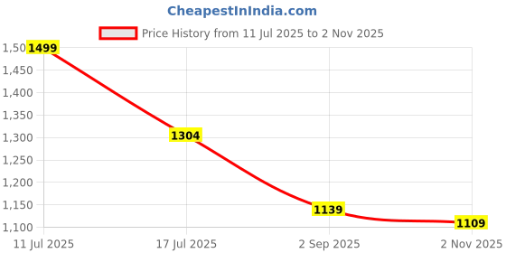 amazon.in voyage Square Polarized Sunglasses for Men & Women voyage Price History Graph from 11 Jul 2025 to 2 Nov 2025