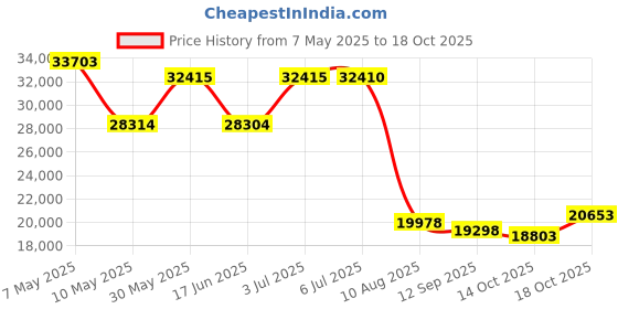 amazon.in Square Pouf, 22" x 22" x 17", Brown Price History Graph from 7 May 2025 to 18 Oct 2025