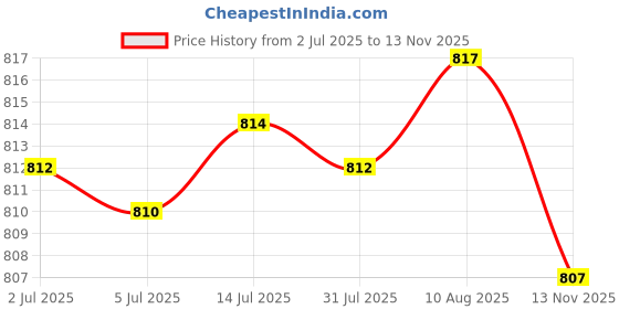 amazon.in Square pp Spice Jar Container Condiment Dispenser Cruet Box w/ 4 Spoons Price History Graph from 2 Jul 2025 to 13 Nov 2025