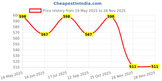 amazon.in Square shape Blue cut Blue light blocking computer glasses for men and women | Anti glare eyeglasses | 100% UV PROTECTION | Glasses for gaming/style/computer use Price History Graph from 19 May 2025 to 26 Nov 2025