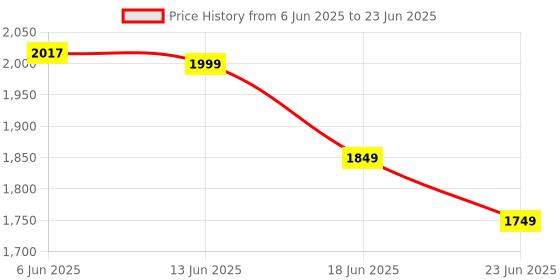 amazon.in fastrack Square Shaped Sunglasses With Gradient Lens Technology for Men fastrack Price History Graph from 6 Jun 2025 to 23 Jun 2025
