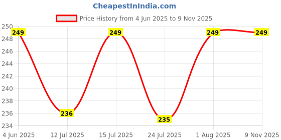 amazon.in Square Silicone Air Fryer Liners 2 Pack, Compatible with Ninja AF141 181, 8.5 Inch Air Fryer Liners for COSORI 5-6.5 QT, Reusable Silicone Basket, Air Fryer Accessories Price History Graph from 4 Jun 2025 to 8 Nov 2025