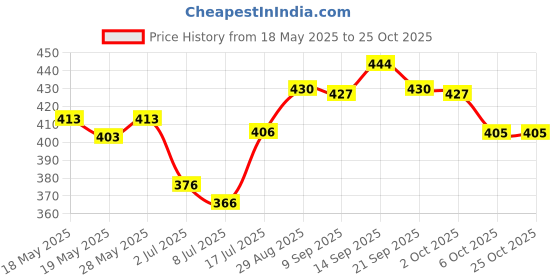 amazon.in ujeavette Square Sunglass Headbands for Curly Hair Sunglasses Shape Headband for Women ujeavette Price History Graph from 18 May 2025 to 24 Oct 2025