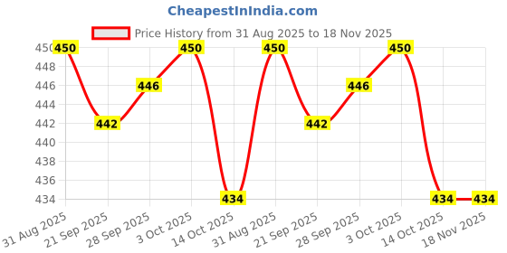 amazon.in myaddiction Square Sunglass Headbands For Curly Hair Sunglasses Shape Headband For Women Black myaddiction Price History Graph from 31 Aug 2025 to 17 Nov 2025