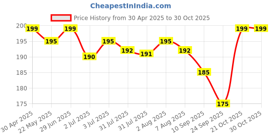 amazon.in maplekart Square Sunglass Headbands For Curly Hair Sunglasses Shape Headband For Women, Multicolor maplekart Price History Graph from 30 Apr 2025 to 30 Oct 2025