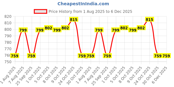 amazon.in royal son Square Sunglasses | Polarized |UV Protected | Stainless Steel Frame |For Men And Women - RS6060 royal son Price History Graph from 1 Aug 2025 to 5 Dec 2025
