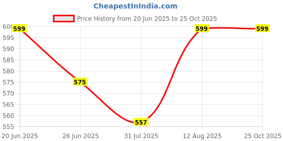 amazon.in shoetopia Square Toe Buckle Detailed Bellies for Women & Girls shoetopia Price History Graph from 20 Jun 2025 to 25 Oct 2025
