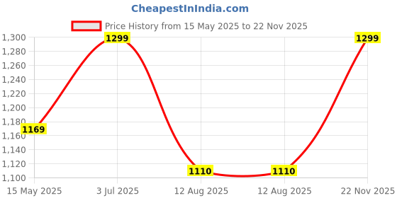 amazon.in grey jack Square TR90 Polarized Sunglasses for Men Women,One Piece Lens and Flat Top Design Sun Glasses 1912 grey jack Price History Graph from 15 May 2025 to 22 Nov 2025