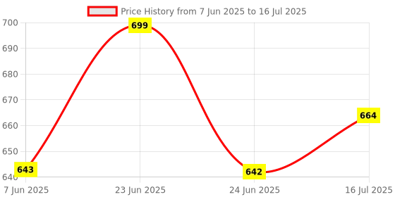 amazon.in peter jones Square Unisex Large Blue Light Blocking UV Protected Computer/Gaming Glasses (3754F) peter jones Price History Graph from 7 Jun 2025 to 16 Jul 2025