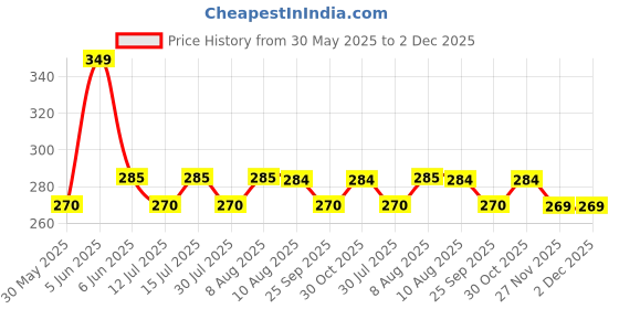 amazon.in creek Square Unisex Sunglasses inspired from Badshah,Sahil Khan & Jass Manak creek Price History Graph from 30 May 2025 to 2 Dec 2025