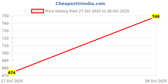 amazon.in peter jones Square Unisex UV Protected Wide Frame Sunglasses (5668) peter jones Price History Graph from 27 Oct 2025 to 28 Oct 2025