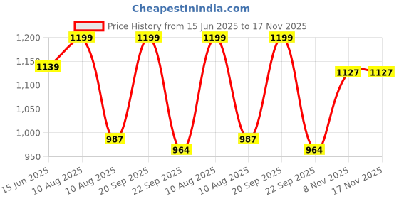 amazon.in voyage Square UV Protected & Polarized Sunglasses for Men & Women voyage Price History Graph from 15 Jun 2025 to 16 Nov 2025