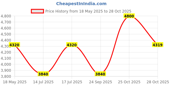 amazon.in olevs Square Watches for Men Brown Leather Chronograph Fashion Business Watch Luminous Waterproof Casual Wrist Watches olevs Price History Graph from 18 May 2025 to 28 Oct 2025