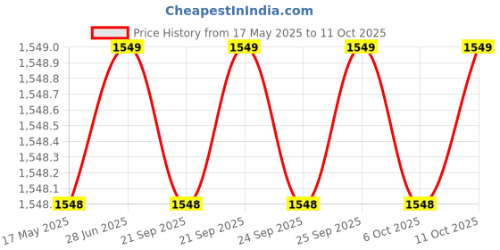 amazon.in SQUARECAL Heavy Duty LPG Gas Cylinder Trolley | Durable & Easy-to-Maneuver | Universal Fit | Red Wheel | Home & Commercial Use | Easy-to-Maneuver Trolley for Safe Transport of LPG Gas Cylinders Price History Graph from 17 May 2025 to 11 Oct 2025