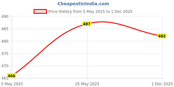 amazon.in Squared Clutch Purse Frame Kiss Clasp Lock Handle DIY Bag Accessories 12.5cm Price History Graph from 5 May 2025 to 1 Dec 2025