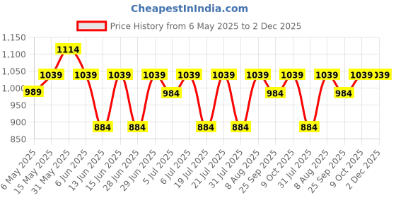amazon.in peluche Squared Notch Black Coloured 3.5cm Strap Width Elastic Suspenders for Men peluche Price History Graph from 6 May 2025 to 2 Dec 2025