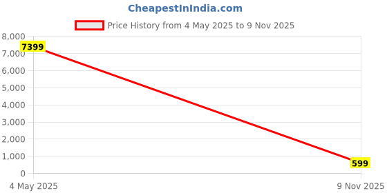 amazon.in SQUAREFIT Fitness Mag Handle Set of 5, Lat Pull Down Bars Cable Machine Attachment, Rowing T-bar V-bar Set, Back Strength Training Handle Grips for Cable Machine Rowing Machine squarefit Price History Graph from 4 May 2025 to 9 Nov 2025