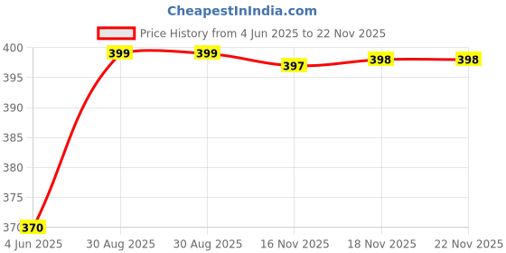 amazon.in SQUAREFIT - High Density Rubber Black Replacement Handles Grip for All Type Fitness Gym/Exercise Machines - (72" Long x 1" L.D.) Price History Graph from 4 Jun 2025 to 22 Nov 2025