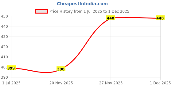 amazon.in SQUAREFIT - Nylon Exercise Handles Cable Machine Attachments Resistance Bands Handles Grips Fitness Strap Stirrup Handle Cable Attachment for Yoga Exercise Workout Gym Resistance Training (Black RED) Price History Graph from 1 Jul 2025 to 27 Nov 2025