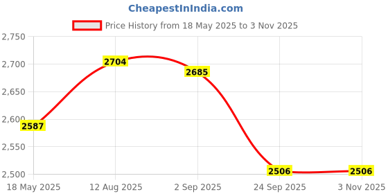 amazon.in idee Square_Metal_Women_UV Protected_Full Rim_SUNGLASS idee Price History Graph from 18 May 2025 to 3 Nov 2025