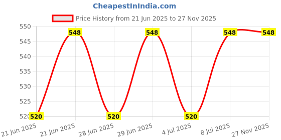 amazon.in SQUARO High Grade 304 Stainless Steel Papad Jali Roti Bread Roaster Grill Papad Roaster Chapati Paneer Tandoor Net with Handle Kitchen for Home (No.-8, Jali Diameter - 8 Inch) Price History Graph from 21 Jun 2025 to 26 Nov 2025