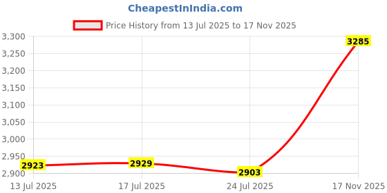 amazon.in Squat Rack Pen Holder for Desk,Fun Desktop Accessories for Office,Augenster Barbell Rack Pen Holder Gym Theme Unique Organizer for Men,Home Mini Plastic Weight Rack Pencil Holders for Funny Gift Price History Graph from 13 Jul 2025 to 17 Nov 2025