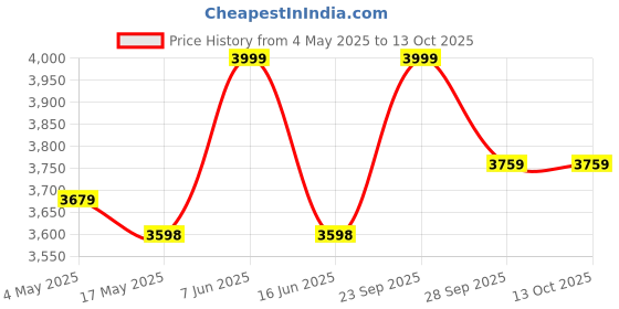 amazon.in Squat Teak Wood Small Footrest Pouf & Ottoman Stool Price History Graph from 4 May 2025 to 13 Oct 2025