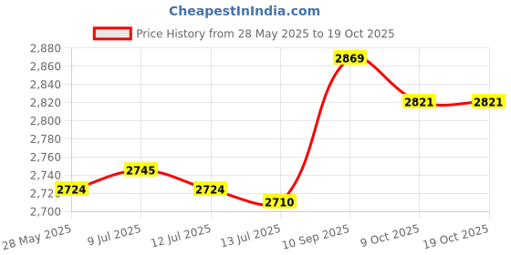amazon.in jinsihou Squat Wedge Block Adjustable Slant Board, Heavy Duty 3pcs Foam Foot Ankle Knee Stretcher Leg Extender, Incline Platform Ramp For Heel Elevated Exercise and Calf Raise jinsihou Price History Graph from 28 May 2025 to 19 Oct 2025
