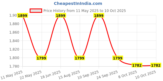 amazon.in fitcozi Squat Wedge Block,3pc 12“ Leg Stretcher Foot Wedge Foam Slant Board for Squats Calf Raise Block Yoga Wedge Knees Over Toes Equipment (PPE Wedge Block) fitcozi Price History Graph from 11 May 2025 to 10 Oct 2025