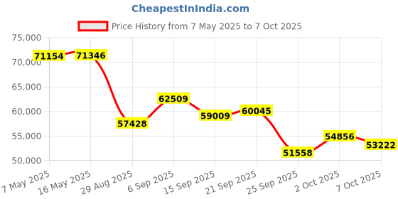 amazon.in SqueeGBot Robotic Window Cleaner, Automatic Window Cleaner with Edge Detection Technology, AI 2.0 Path Planning, 3000pa Suction Power Price History Graph from 7 May 2025 to 7 Oct 2025