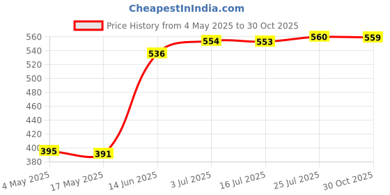 amazon.in Squeeze Cleaner Blower Rubber Dirt Blowing Ball Dust Suck Remove Bulb 90ml|Collectibles|Collectibles|Collectibles|1 Piece Rubber Dust Blower Price History Graph from 4 May 2025 to 30 Oct 2025