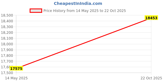amazon.in fender Squier Sonic Stratocaster Electric Guitar, Black, Maple Fingerboard, White Pickguard, Left-Handed 0373162506 fender Price History Graph from 14 May 2025 to 22 Oct 2025