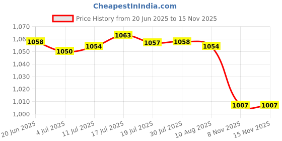 amazon.in Squirrel Decorative Garden Stake 2D Yard Sign for Courtyard Pathway Backyard |1 Squirrel Decorative Garden Stake Price History Graph from 20 Jun 2025 to 15 Nov 2025