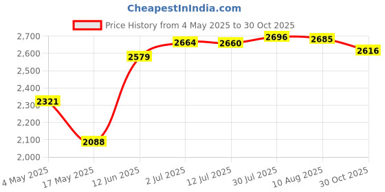 amazon.in Squirrel Rodent Repellent Ultrasonic Electronic Control for Basement Hotel|Home & Garden|Yard, Garden & Outdoor Living|Gardening Supplies |1 Piece Rodent Repellent Price History Graph from 4 May 2025 to 30 Oct 2025