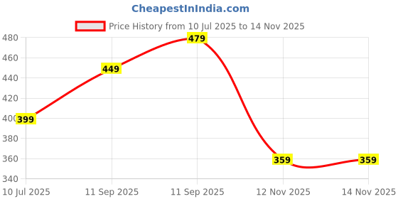 amazon.in SQUISHCO 2Pcs Slip Football Socks, Football Grip Socks for Men, Soccer with Rubber Dots for Running Hiking Price History Graph from 10 Jul 2025 to 13 Nov 2025