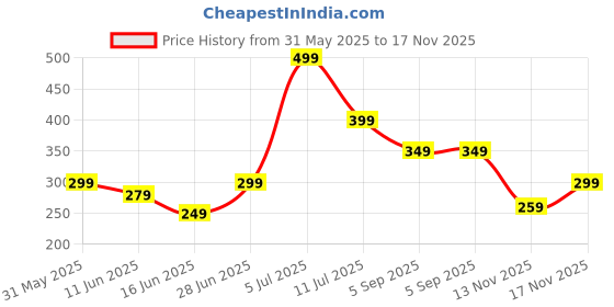 amazon.in squishco 3Pcs Bag Charms, Bag Charms For Handbags, Stylish Horse Keychain, Fashion Keychain Rings And Hooks, Perfect For Indoor Outdoor And Shopping squishco Price History Graph from 31 May 2025 to 17 Nov 2025