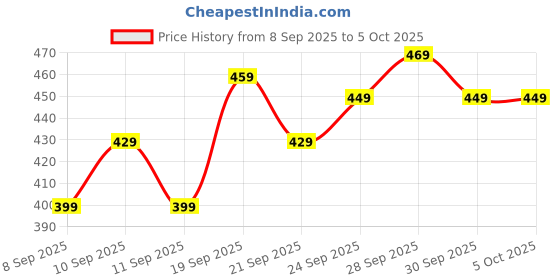 amazon.in squishco 4 Pairs Loop Ear Plugs, Earplugs for Noise Cancelling, Comfortable All-Night Use Ear Protection for Sleeping Studying and Travel squishco Price History Graph from 8 Sep 2025 to 5 Oct 2025