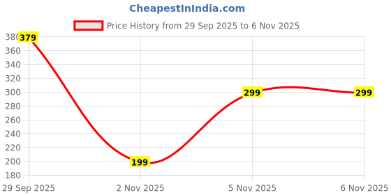 amazon.in SQUISHCO 6-12Pcs Toy Figure, Action Figure Anime with Detailed Design, Displayable Anime Figure for Rooms and Offices,Random Style, Assembly is Required (8pcs (Multicolor)) Price History Graph from 29 Sep 2025 to 6 Nov 2025