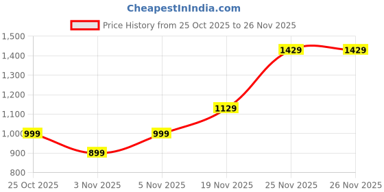 amazon.in SQUISHCO Anime Figure with Dynamic Design and Display Stand, Action Figure Anime for Collectors, Home Decoration, Outdoor Photography, School Projects, Conference Room Display Price History Graph from 25 Oct 2025 to 26 Nov 2025
