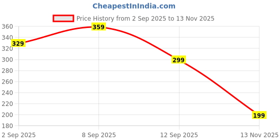 amazon.in squishco Clip on Earrings for Non Pierced Ears, Gold Round Diamond Accent Earrings for Women, Elegant Non Piercing Earrings for Various Occasions squishco Price History Graph from 2 Sep 2025 to 13 Nov 2025