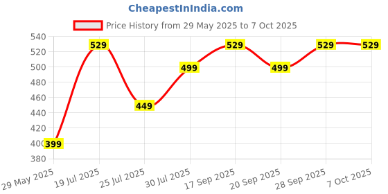 amazon.in squishco Foot Drop Splint, Adjustable Foot Drop Splint Right Leg & Left Wearable Night Splint for Plantar Fasciitis, Foot Stretcher for Pain Relief, Splint for Foot for Pain Relief（L/XL） squishco Price History Graph from 29 May 2025 to 7 Oct 2025