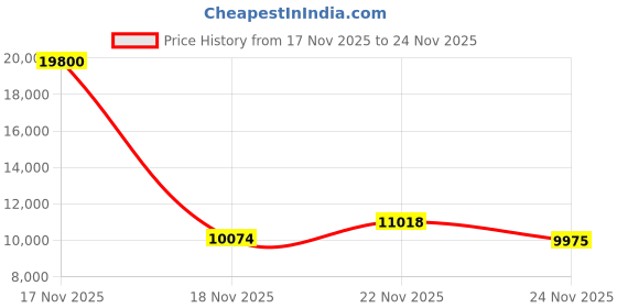 amazon.in Squishmallows 12" George Holding Hot Chocolate Price History Graph from 17 Nov 2025 to 24 Nov 2025