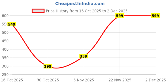 amazon.in SQUISHY 10PCS Action Figure Anime, Anime Toy Toy Key Chain Figurine Collectible 3D Printed Toys, Desk Display Set for Home or Gift Price History Graph from 16 Oct 2025 to 2 Dec 2025