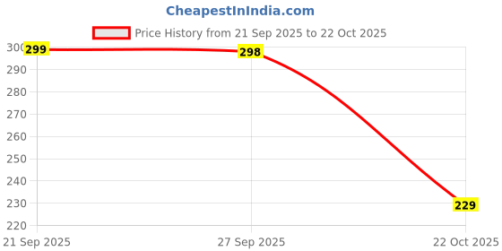 amazon.in SQUISHY 2 PCS Face Cover for Women, Full Face Mask, Mask for Women Ice Cooling Face Masks for Men Bikers, Reusable Breathable Cover for Men Outdoor Sports Windproof Dustproof Price History Graph from 21 Sep 2025 to 22 Oct 2025