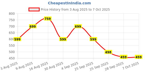 amazon.in SQUISHY 2Pcs 20x Magnifying Mirror, Magnifying Mirror for Make Up, Bathroom Mirror with Clear Reflection for Precision Grooming - Dual Pack for Home & Travel Use Price History Graph from 3 Aug 2025 to 6 Oct 2025
