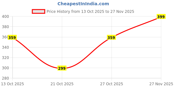 amazon.in squishy 2pcs Ear Plugs, for Sleeping, Earplugs for Noise Cancelling, Noise Reduction Ear Plugs for Motorcycle Riding, Travel, Office, Study, Swimming, Soft and Comfortable squishy Price History Graph from 13 Oct 2025 to 27 Nov 2025