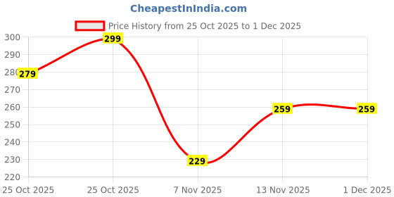 amazon.in squishy 2PCS Mini Badminton Keychain,Badminton Accessories for Men, Key Chain for Bike and Car, Unique Keychain for Bags and Keys, Durable Sports Accessories for Gift squishy Price History Graph from 25 Oct 2025 to 1 Dec 2025