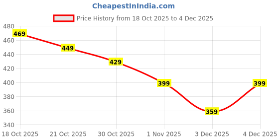 amazon.in squishy Cigarette Case, Silver Egyptian Pattern Cigarette Box for Smokers, Compact and Lightweight Design, Perfect for Travel and Gifting, Holds Cigarettes squishy Price History Graph from 18 Oct 2025 to 4 Dec 2025