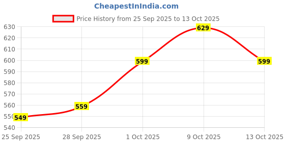 amazon.in squishy Purse with Lock, Secure Travel Lock Pouch for Important Items, Compact Gray Locking Storage Money Bag for Cash and Valuables squishy Price History Graph from 25 Sep 2025 to 13 Oct 2025