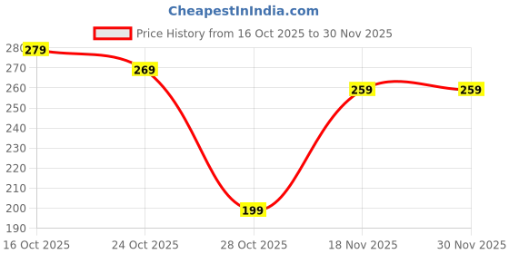 amazon.in squishy Signet Ring for Men, Lion Ring for Men, Stylish and Durable Design, Perfect for Everyday Wear and Special Occasions squishy Price History Graph from 16 Oct 2025 to 29 Nov 2025